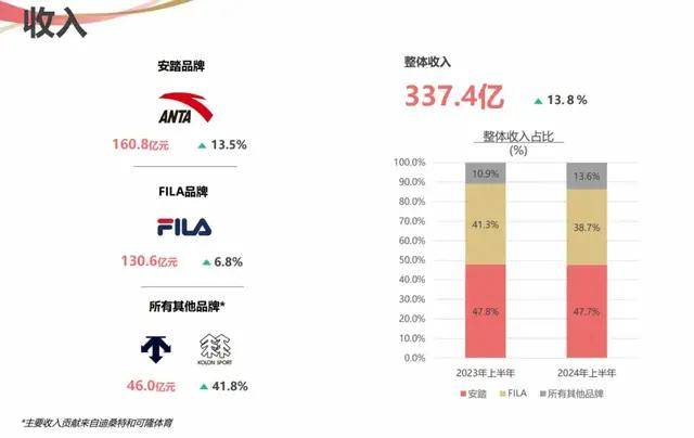 连「赚钱机器」安踏，都开始降速了