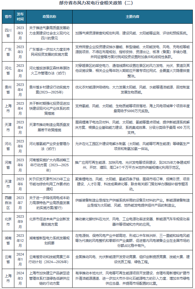 OB视讯平台我国及部分省市风力发电行业相关政策：大力发展风能等清洁能源(图3)