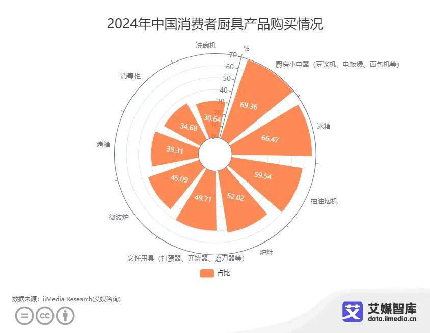 中国家装行业数据分析：6新葡萄娱乐入口936%消费者会选择购买厨房小电器(图1)