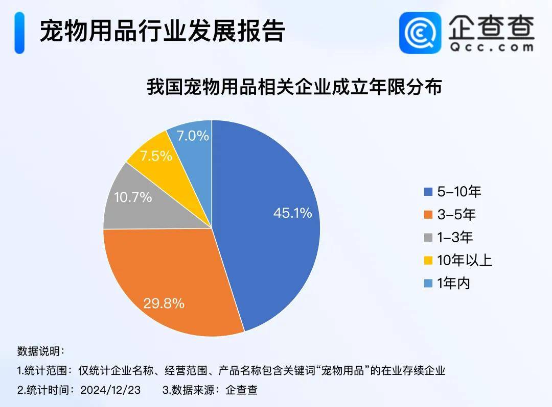 宠物行业回暖：宠物用品与服务ng28app企业注册量双增长背后的逻辑(图2)