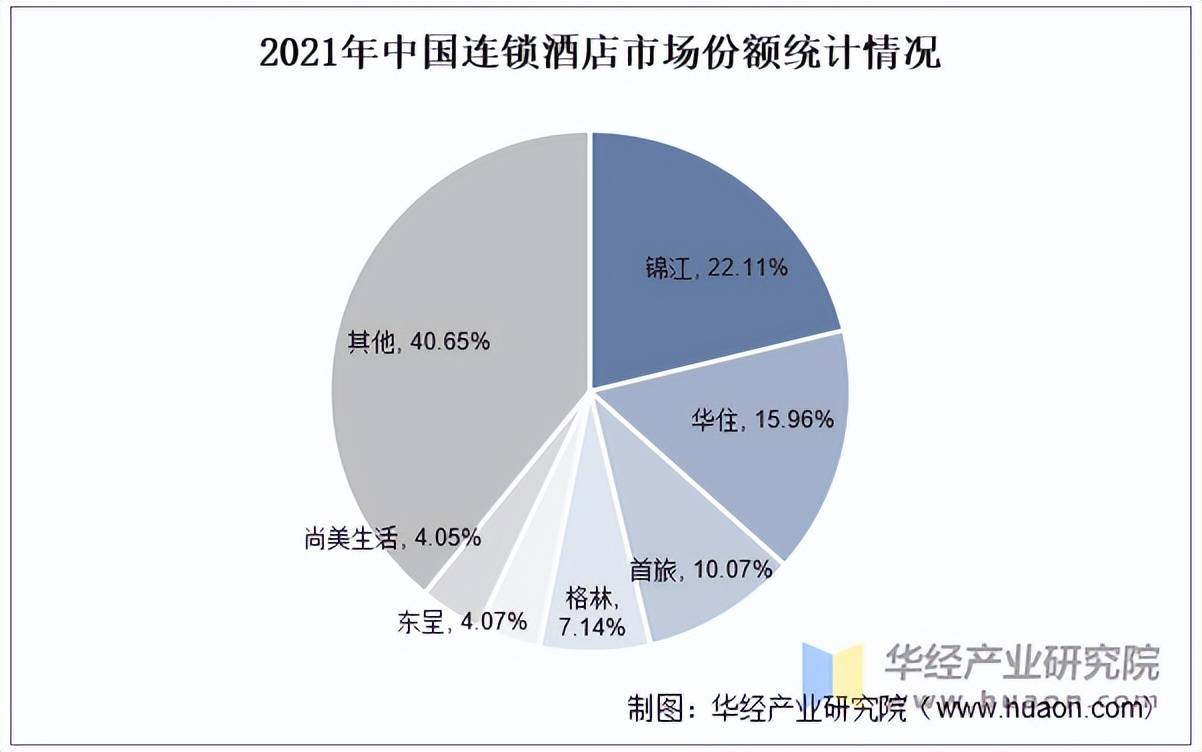 宝博体育平台2025年中国连锁酒店行业市场规模及竞争格局(图5)
