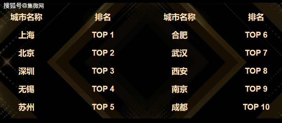 TOP 5均破千亿中国集成电路TOP10城市竞秀“千亿芯城”并驱共星空体育进(图1)