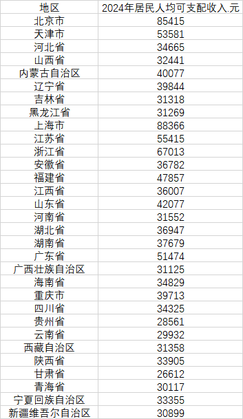 31省份人均可支配收入哪家强?去年6省份超5万元,京沪超8.5万元 31省份人均可支配收入哪家强?去年6省份超5万元,京沪超8.5万元