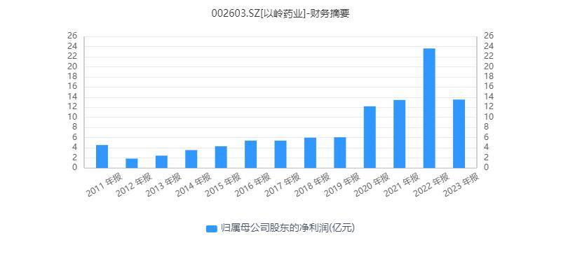 以岭药业预亏，“连花清瘟之父”吴以岭家族财富缩水