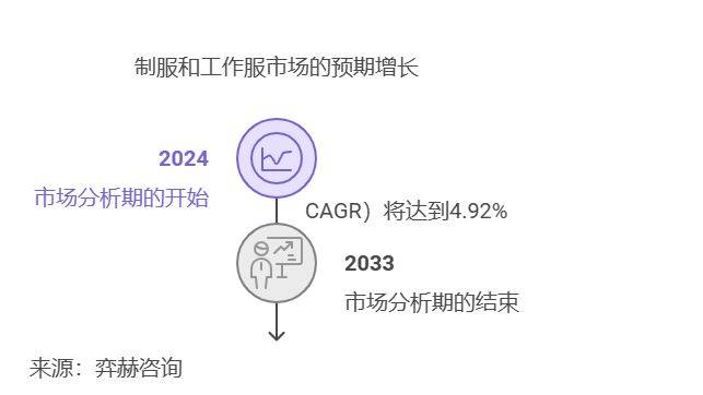 全面分析2025年制服和工作服市场(图1)