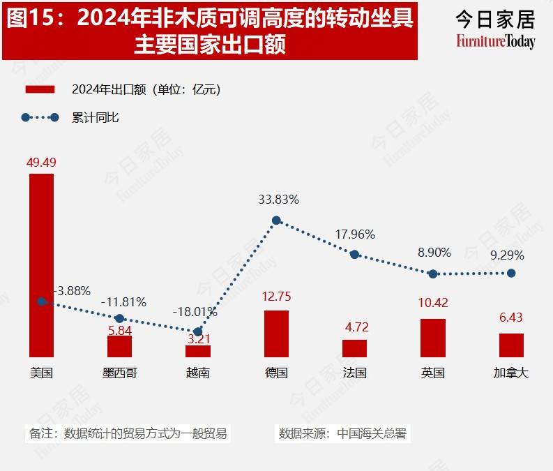果博平台重磅2024年度中国家具进出口数据出炉哪些品类在发力？(图15)