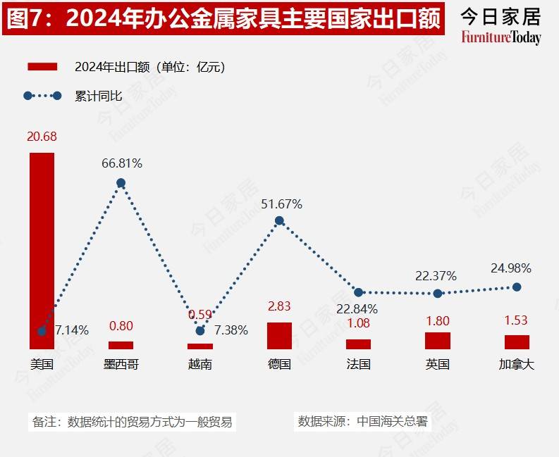 果博平台重磅2024年度中国家具进出口数据出炉哪些品类在发力？(图7)