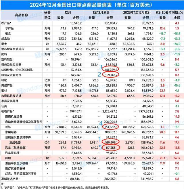 好消息中国出口产品排名：芯片服装纺织物手机汽车(图1)