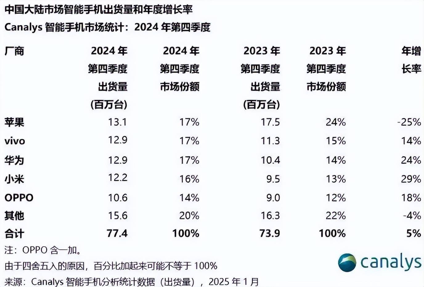 原创             暴跌25%，苹果手机的辉煌早已过去，果粉三思后行！