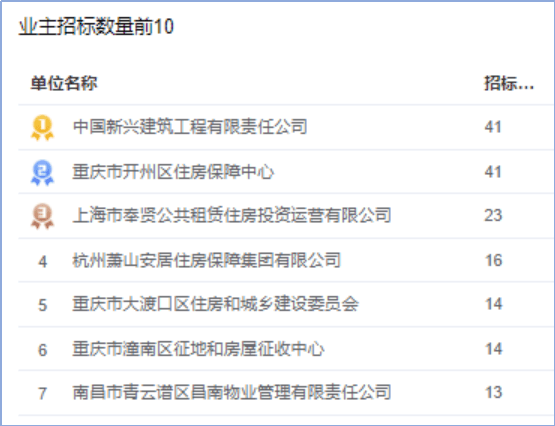 雷竞技APPapp采招大数据——近一年保障住房“公租房”市场招投标领域数据分析(图8)