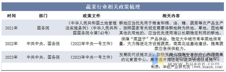 2025年中国蔬菜行业分类华体会官网情况相关政策及上游分析(图2)