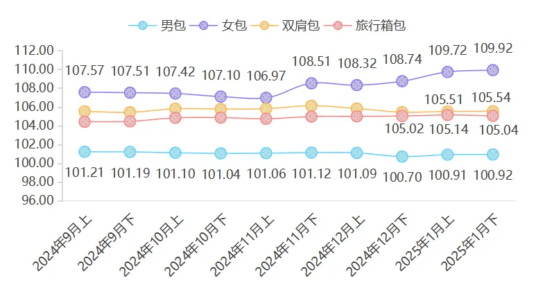 行情速递：这些包包正在偷偷涨价(图2)