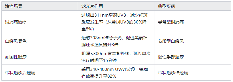 紫外滤光片在皮肤病治疗中的作用解析
