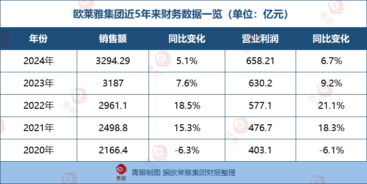 首次欧莱雅中国市PG电子平台场负增长(图1)