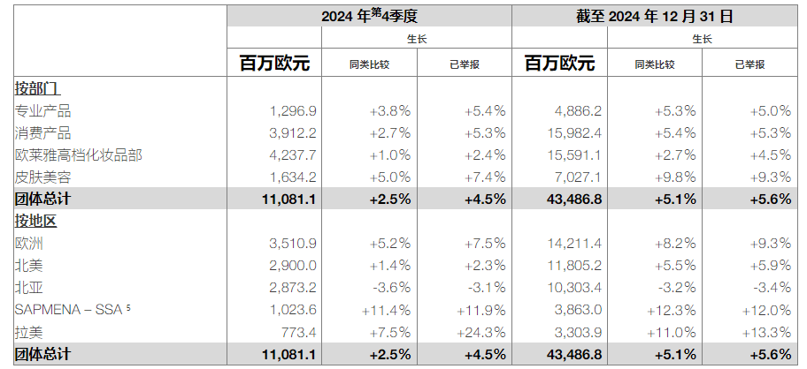 首次欧莱雅中国市PG电子平台场负增长(图2)