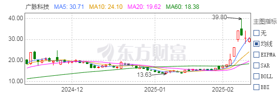 美嘉体育平台业绩双轮驱动广脉科技股价“起飞了”(图1)