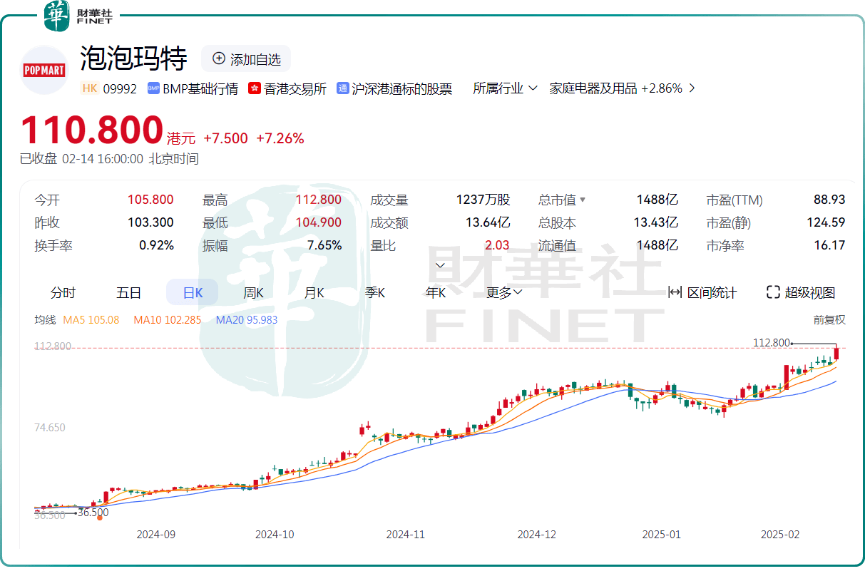 PG电子登录哪吒2破百亿泡泡玛特赢麻了股价再创历史新高(图1)