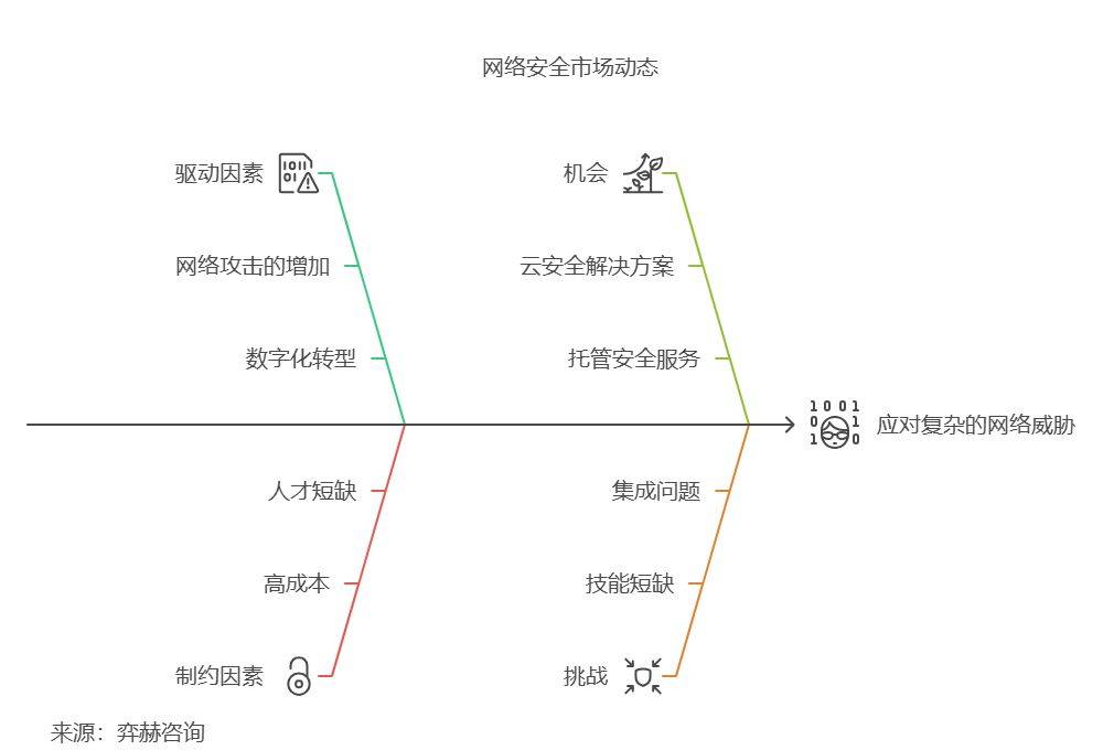 应用与数据安全部分全面分析2025年网络安全市场(图3)