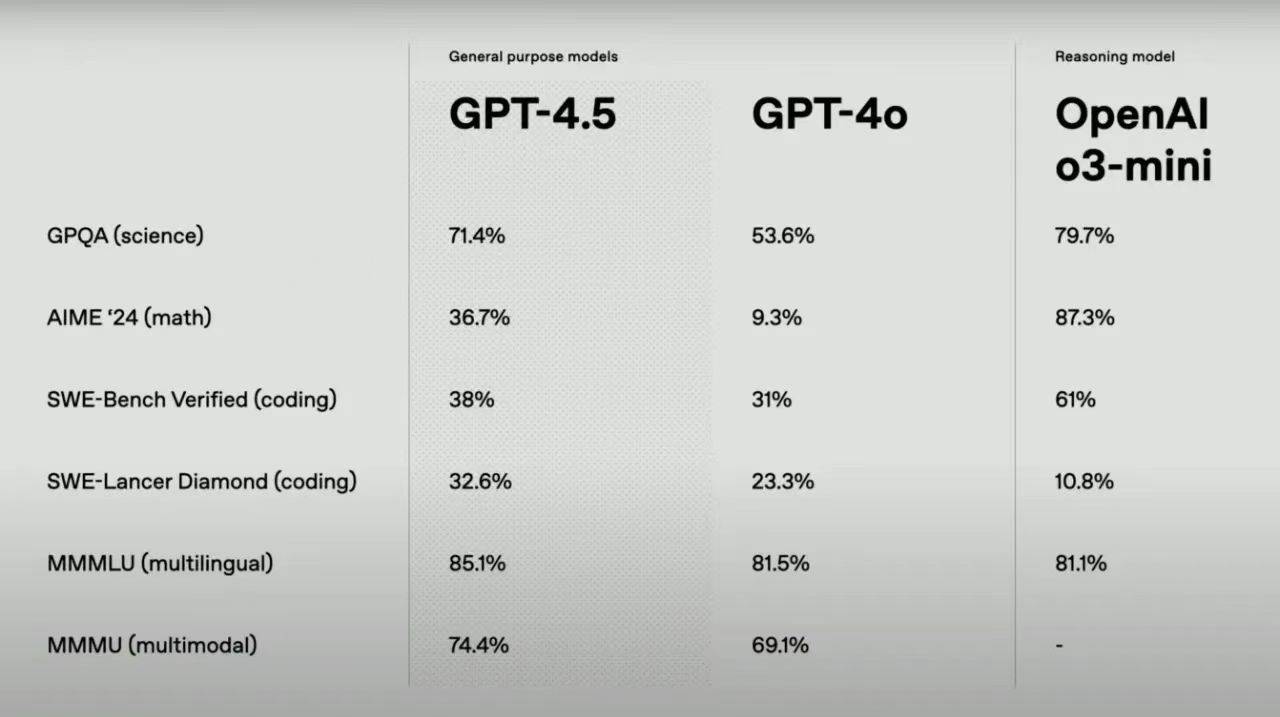 GPT-4.5来了，价格是DeepSeek的130倍，奥特曼哪来的自信？