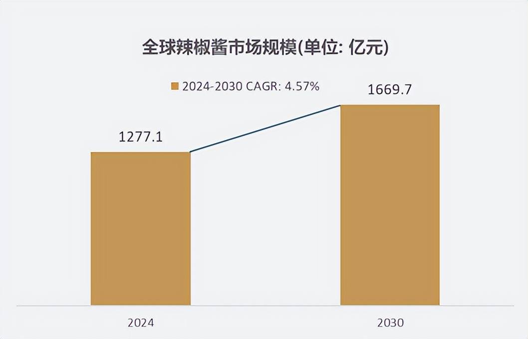 规模达到12771亿元预计2030年将达到16697亿元pg电子模拟器细分市场深度研究：2024年全球辣椒酱市场(图1)
