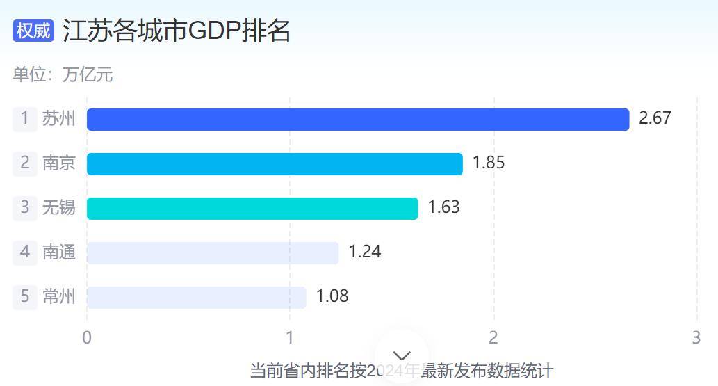 争做经济大省挑大梁，中国两省GDP都超过韩国？