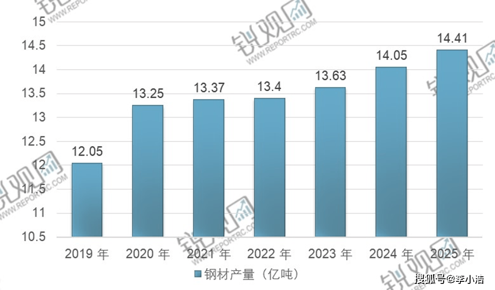 凤凰联盟入口2024年中国钢材产量将达到1405亿吨2025年产量将增长至1441亿吨(图1)