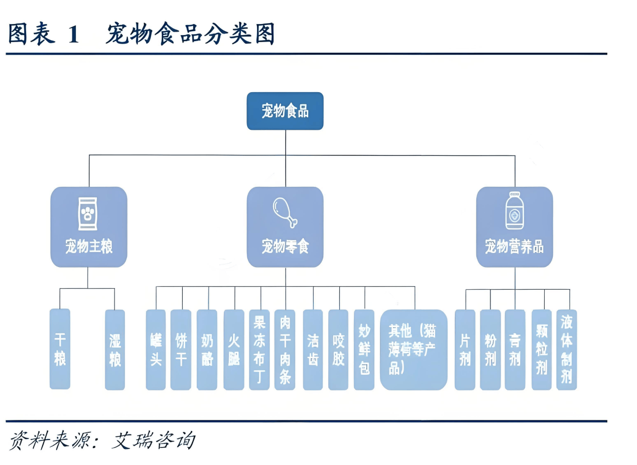 火星电竞入口走向成熟宠物食品市场留给新品牌的“窄门”(图5)