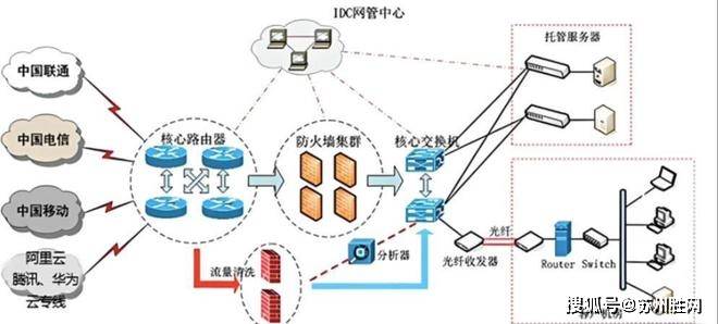 苏州服务器托管客户对比五家机房经验总结 IDC选购指南