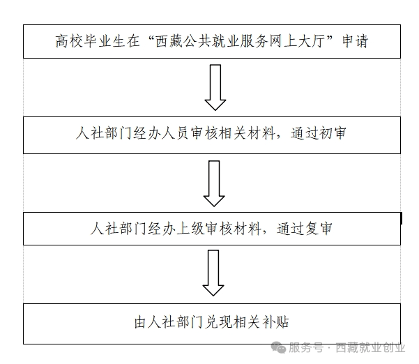 最新政策！事关西藏高校毕业生创业补贴