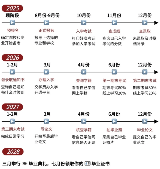 2025年阜阳市成人高考/函授专科学历怎么报名？报名材料都有哪些?