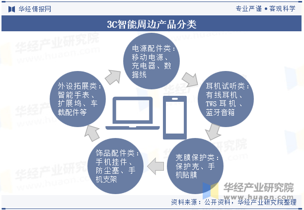 星空体育入口2025年中国3C智能周边行业分类情况相关政策及产业链(图1)