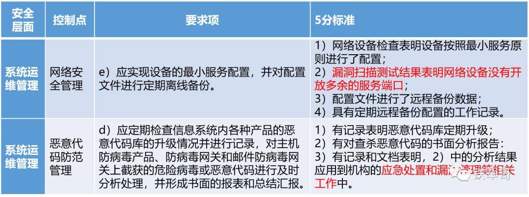 如何确保等保检查项目中基线检查的完整性和有效性？  第1张