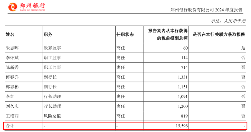 女行长上任首年，郑州银行重启分红，董高监薪酬缩水超500万