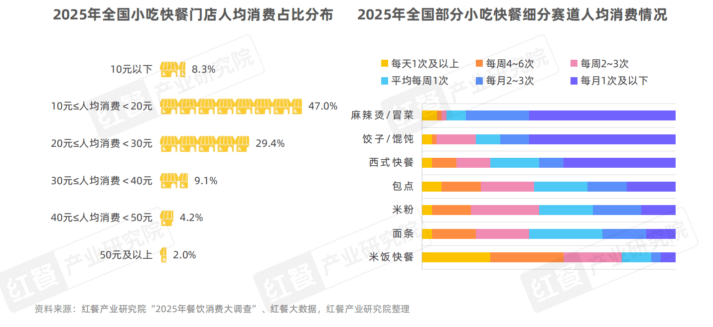 小吃快餐产星空体育APP业发展报告2025(图6)