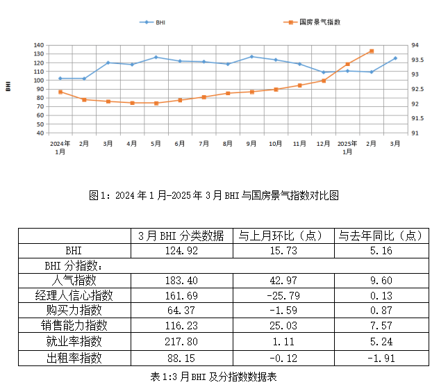 澳門正版資料免費大全新聞:行業(yè)數(shù)據(jù) | 3月BHI快速回升，全國建材家居市場迎來“小陽春”行情