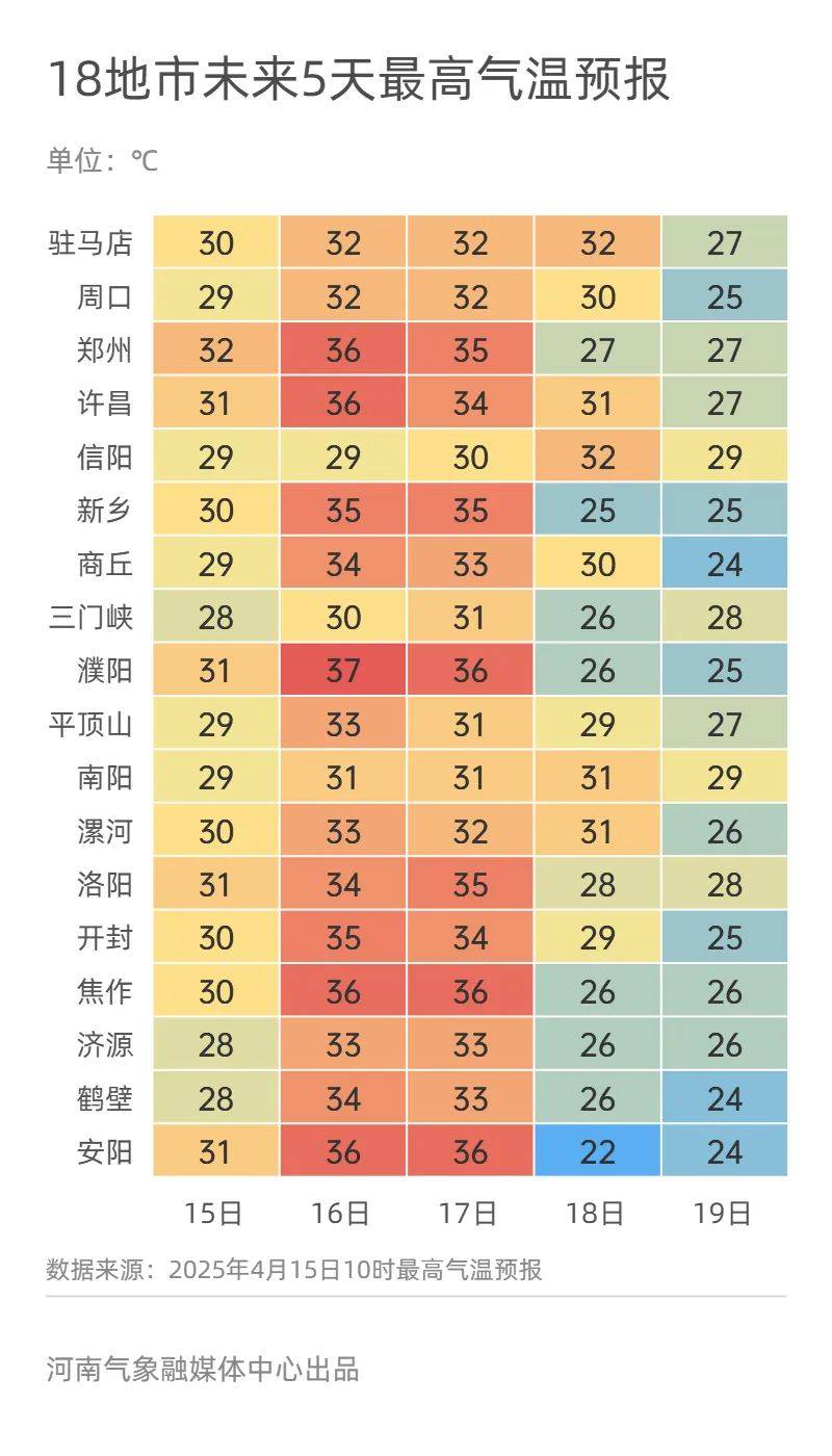 气温加码！明天多地35℃+，郑州迎今年首个高温日