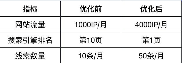 ai谷歌seo优化内幕：3大工具让网站流量暴涨300%