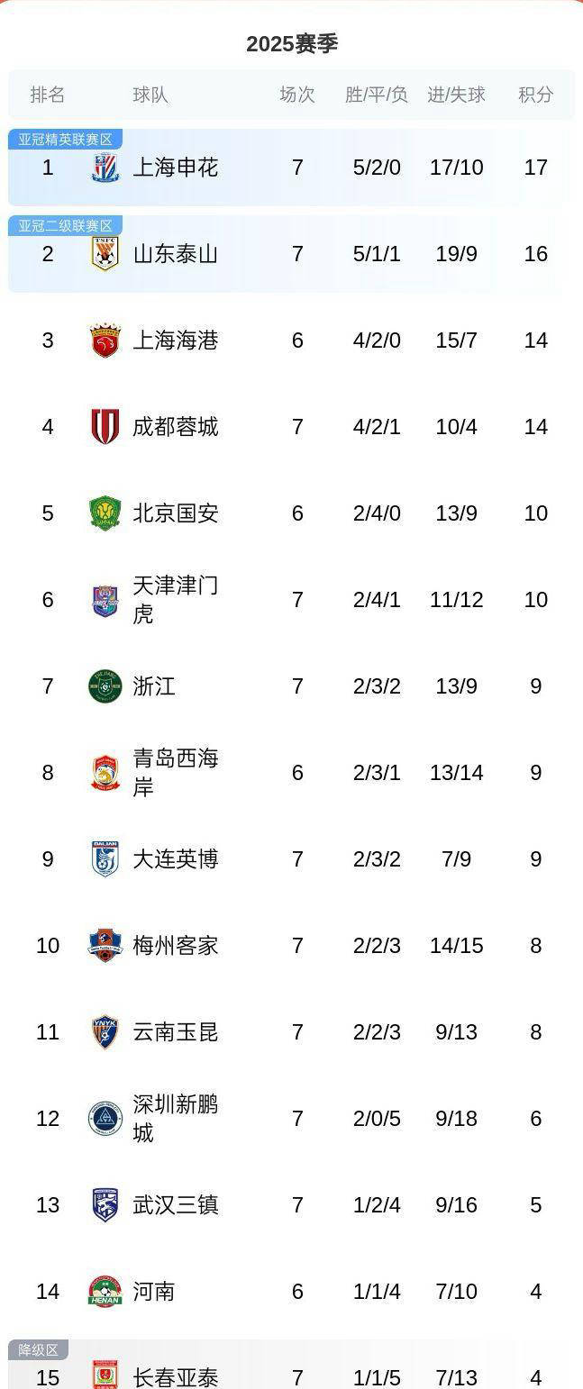 中超最新排名出炉：泰山换位置，申花登顶