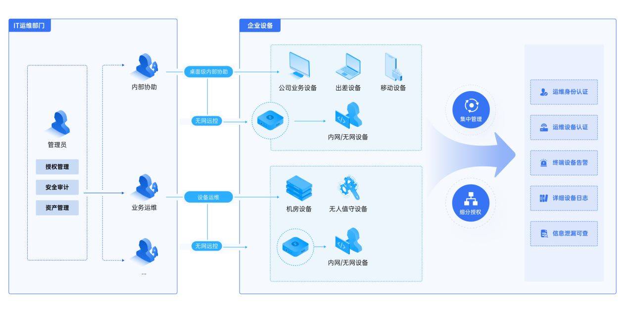 授权、屏幕墙、it资产管理等功能模块，搭建一个跨系统的完整it运维方案。