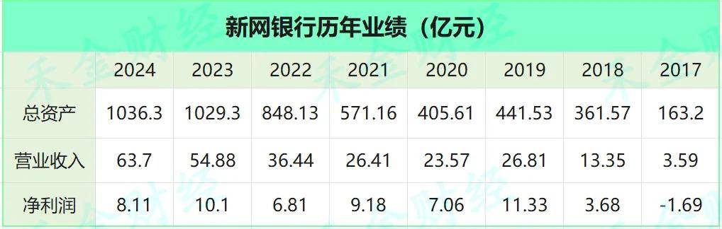 新网银行净利润同比下降19.7%