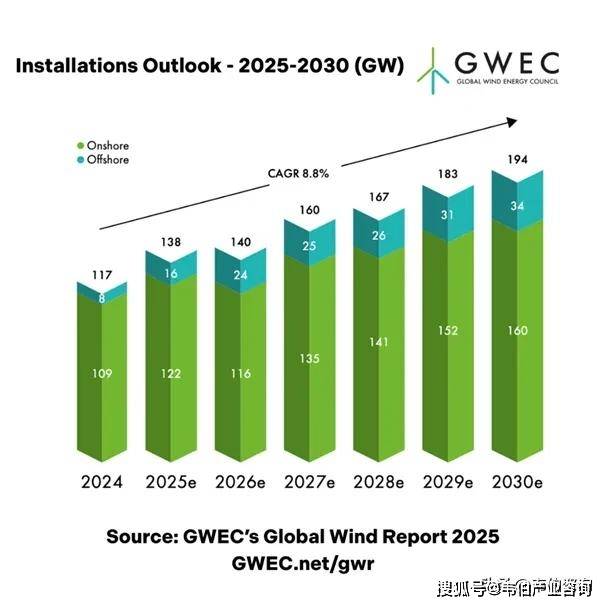 最新2024年全球新增JN江南入口风电117GW中美德印度巴西位列前5(图6)