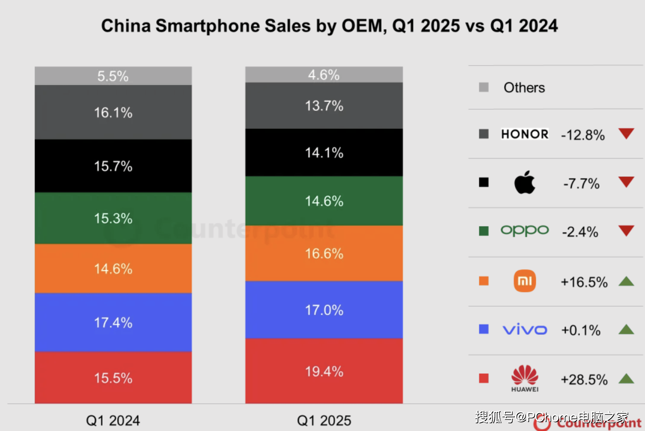 一季度中国手机研报出炉：华为第一，同比增28.5%