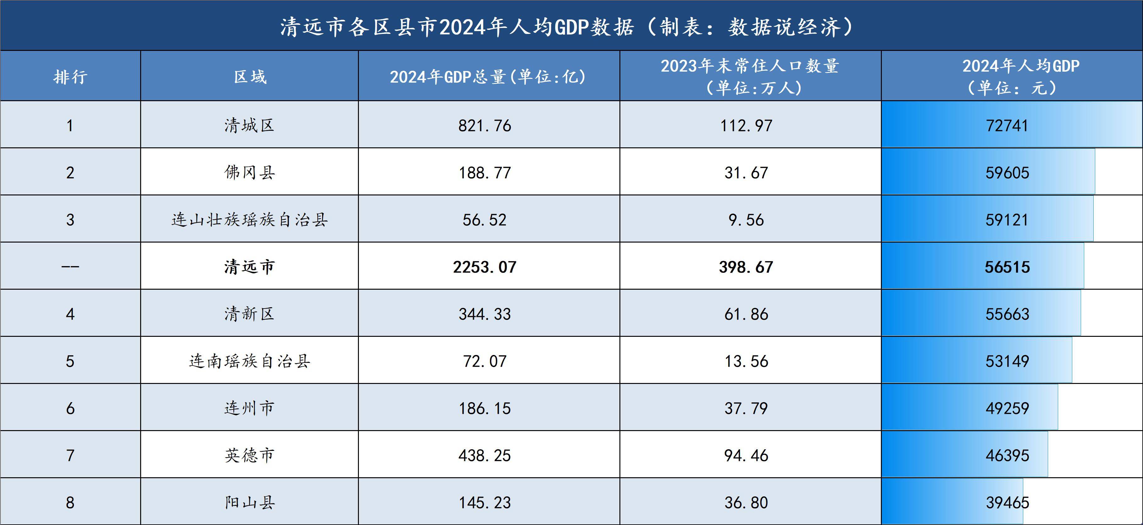 清远市哪个区县市最富？清远市各区县市经济实力排名