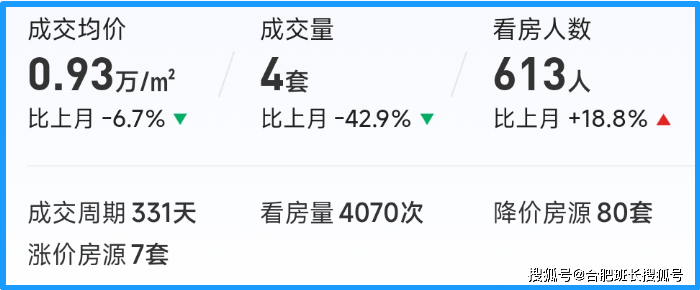 均价两连涨，合肥4月楼市数据！