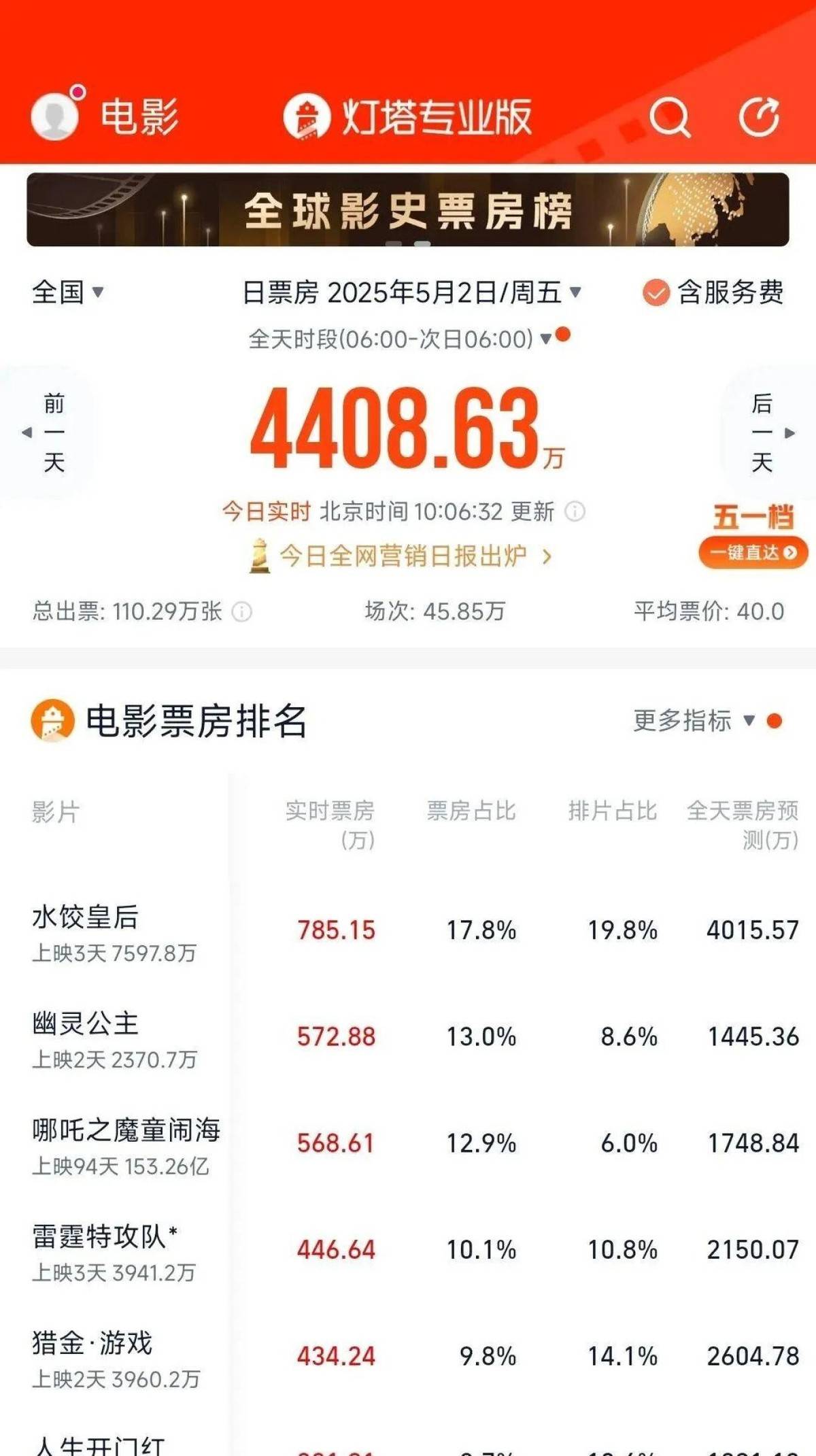 《水饺皇后》夺五一票房第一网友争论不休这部影片到底有什么问题？！五一吃瓜网