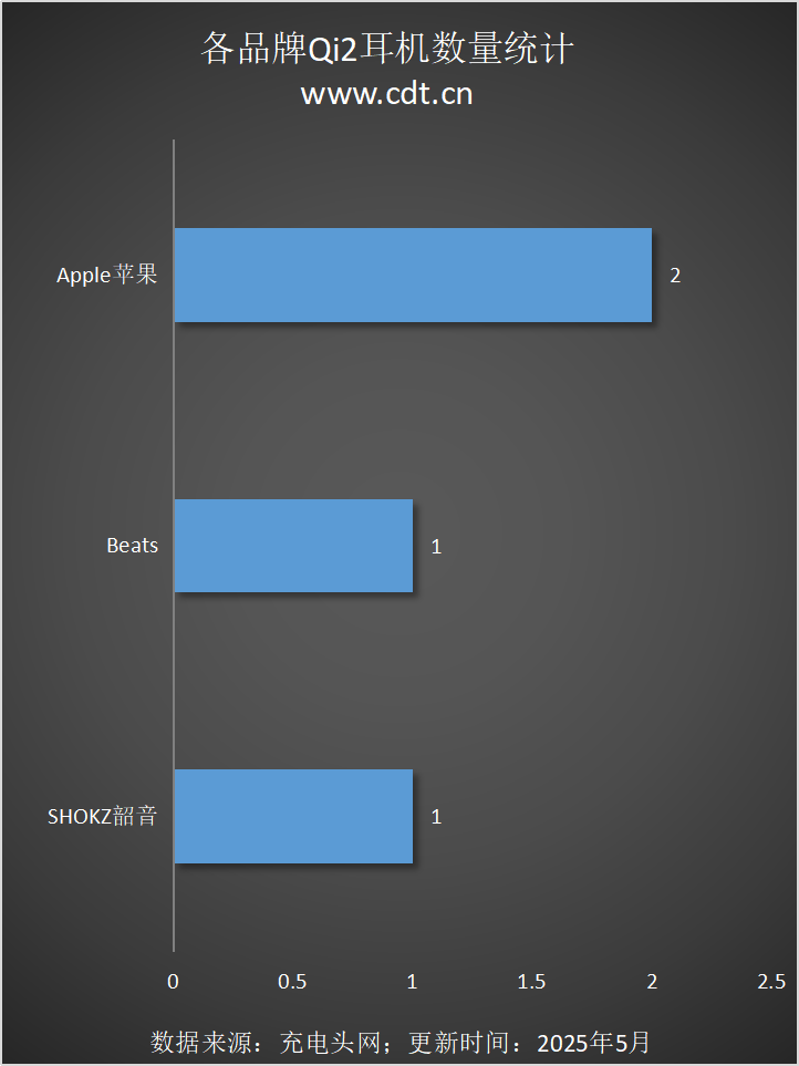涵盖多功能无线充、桌面充、车充电宝等配件冰球突破Qi2设备生态超过1600款设备(图3)