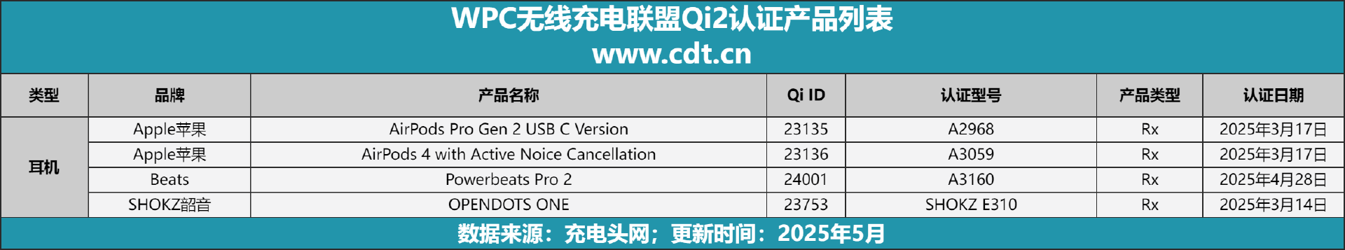 涵盖多功能无线充、桌面充、车充电宝等配件冰球突破Qi2设备生态超过1600款设备(图9)