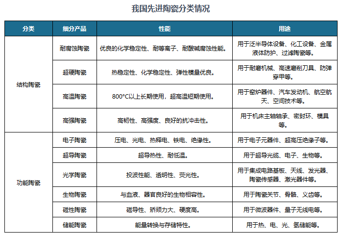 我国先进陶瓷行业市场持续扩容 功能陶瓷为第一大市场 国产替代化进行时半岛体育注册(图4)