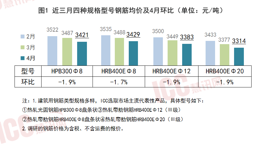 凤凰联盟瑞达恒研究院丨全国钢筋价格走势分析月度报告（2025年4月）(图2)