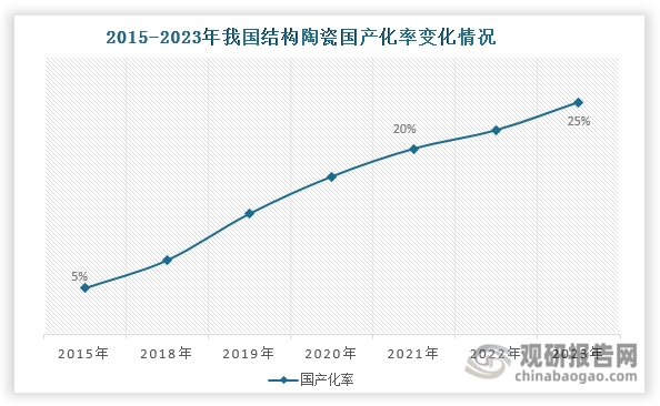我国先进陶瓷行业市场持续扩容 功能陶瓷为第一大市场 国产替代化进行时半岛体育注册(图6)